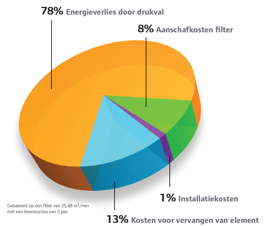 Afbeelding lijnfilterkosten persluchtfiltratie
